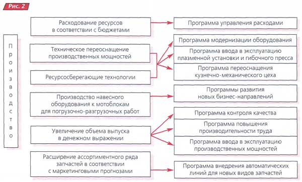 Пути достижения функциональных целей